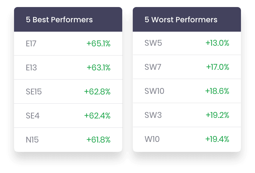 Table 01: The 5 best and worst performers