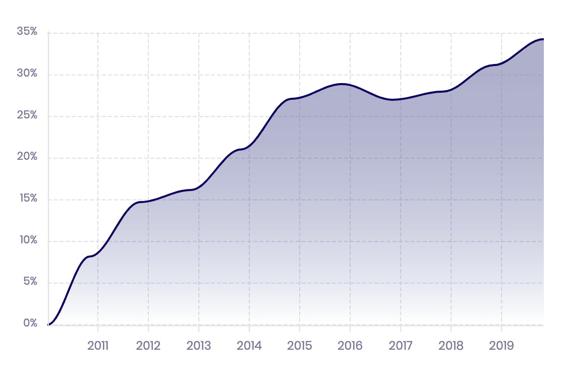 Chart 01: Average London rental price
