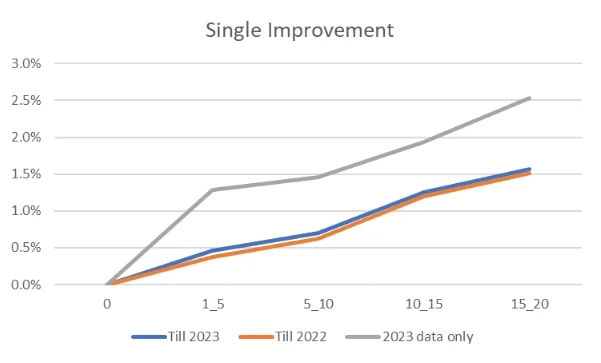 Fig. 02: Growth of value coefficient for a single energy efficiency improvement